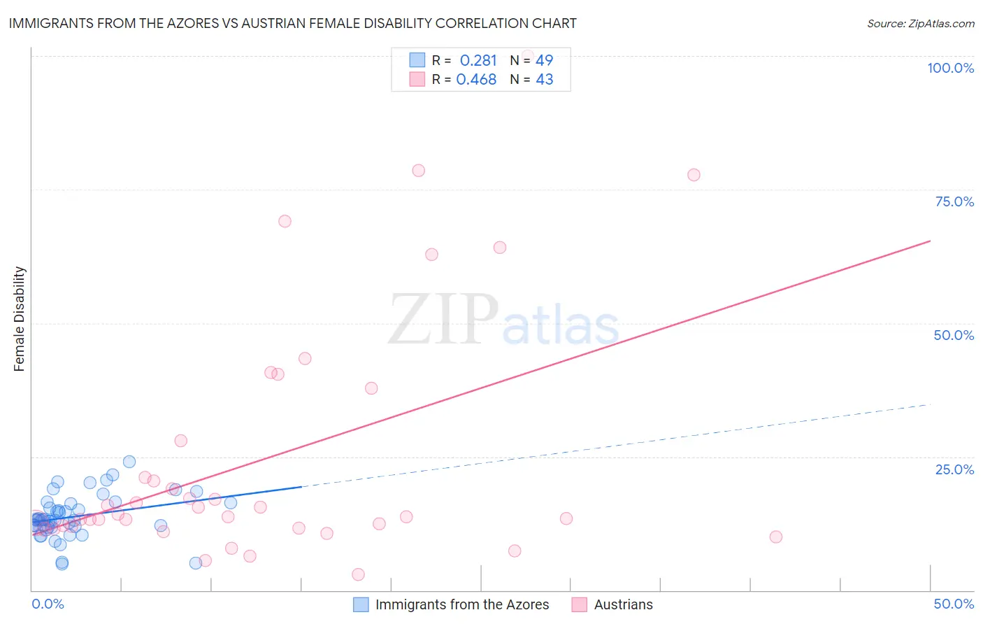 Immigrants from the Azores vs Austrian Female Disability