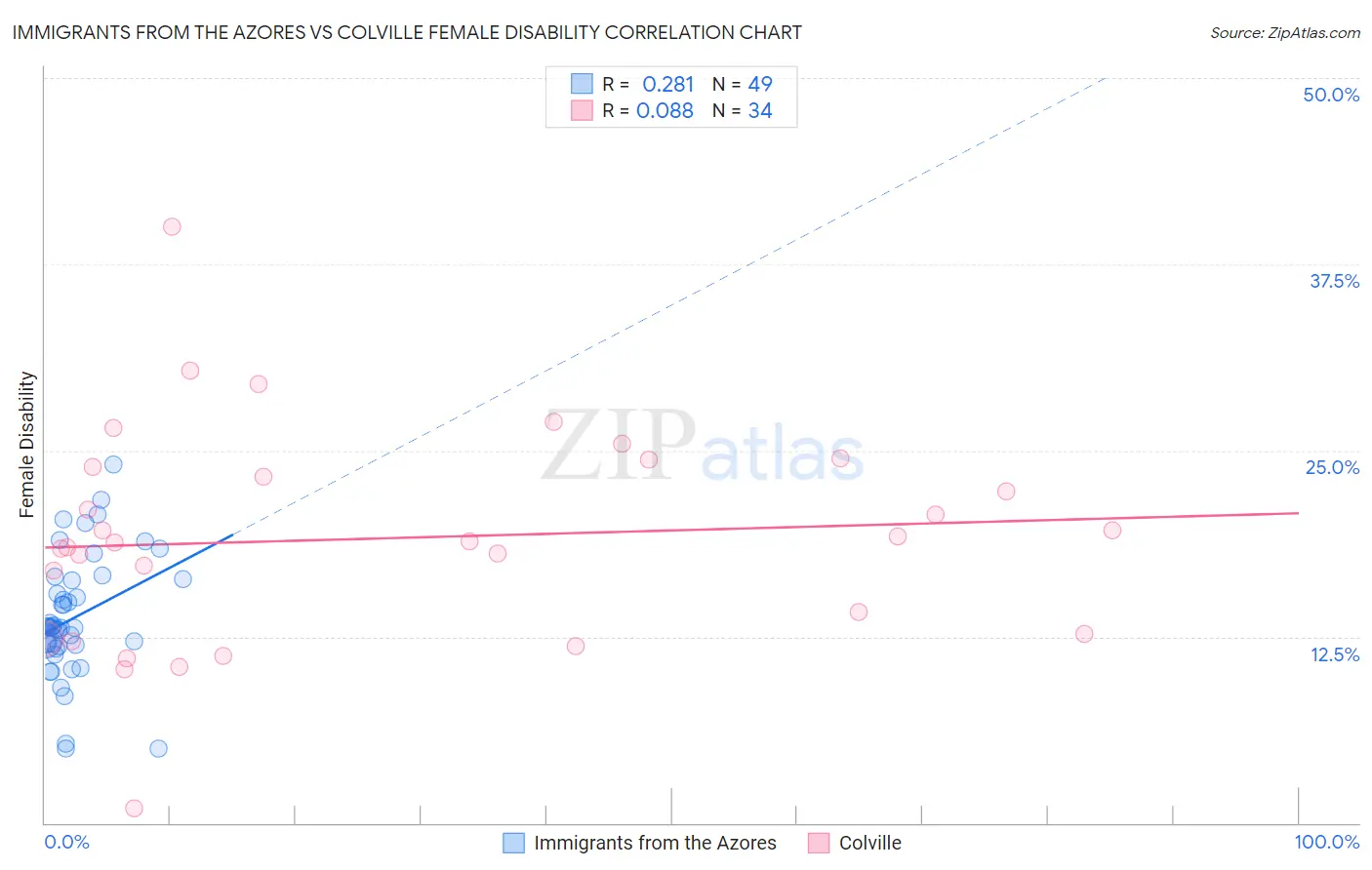 Immigrants from the Azores vs Colville Female Disability