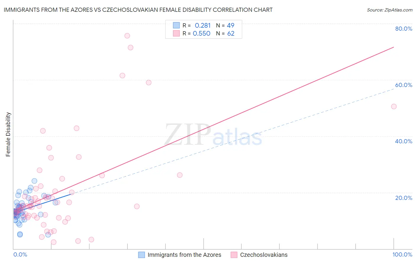 Immigrants from the Azores vs Czechoslovakian Female Disability