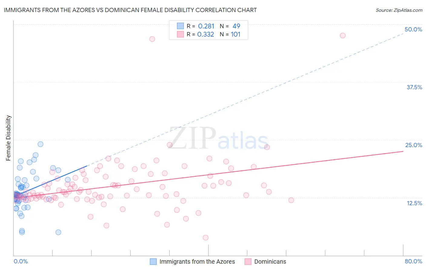 Immigrants from the Azores vs Dominican Female Disability