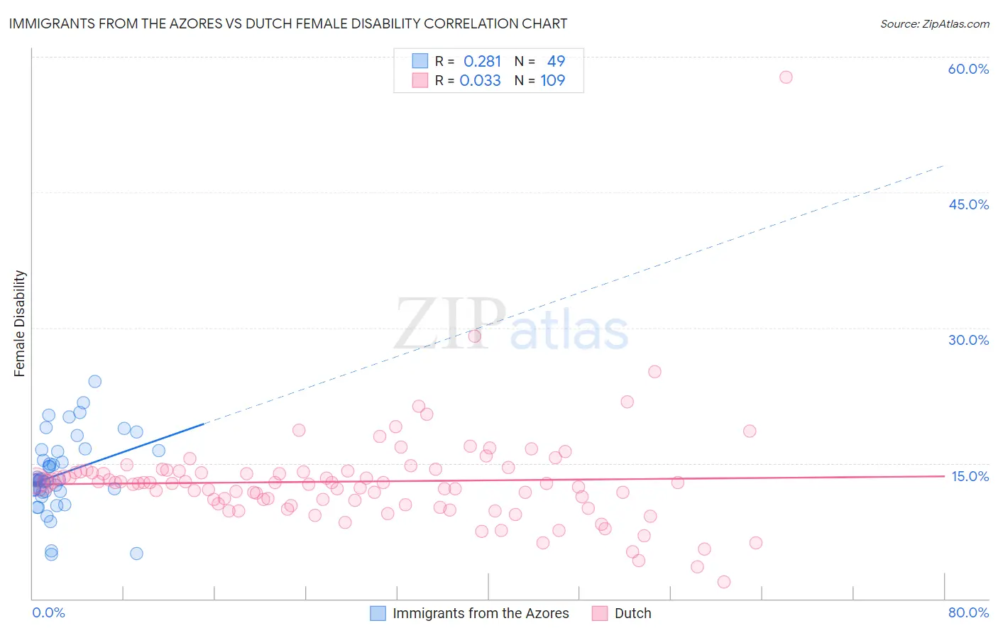 Immigrants from the Azores vs Dutch Female Disability