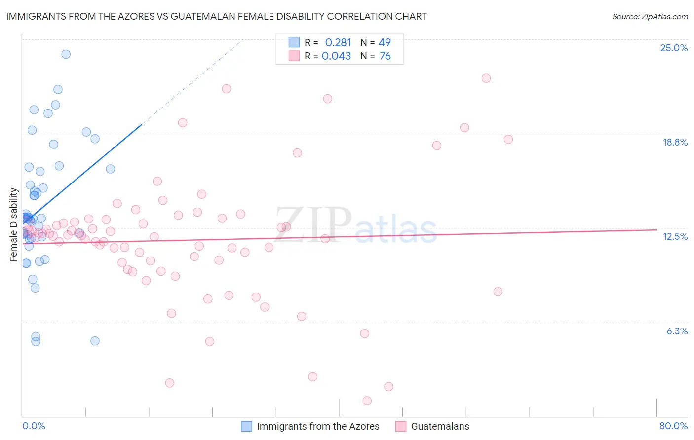 Immigrants from the Azores vs Guatemalan Female Disability