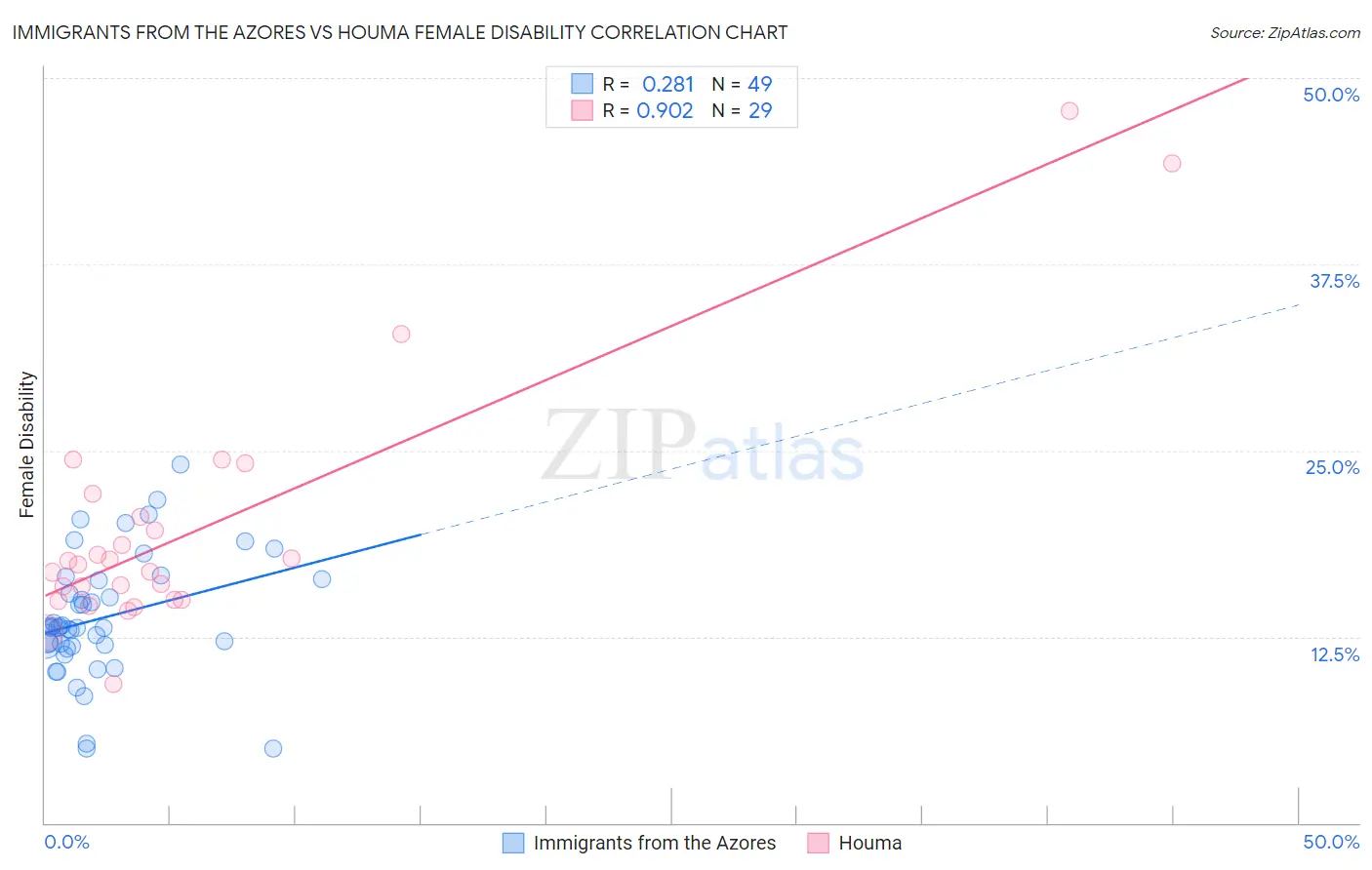 Immigrants from the Azores vs Houma Female Disability