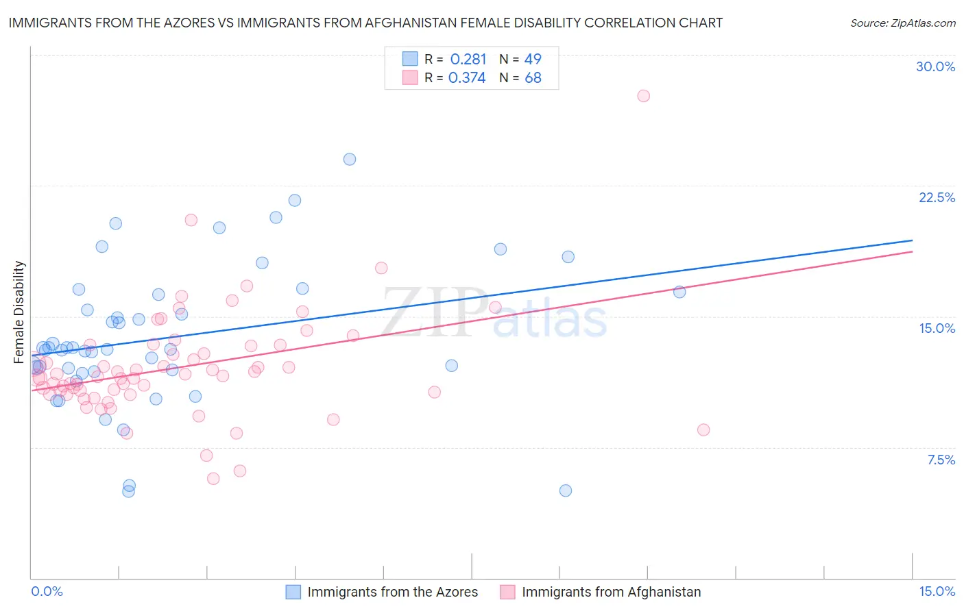 Immigrants from the Azores vs Immigrants from Afghanistan Female Disability