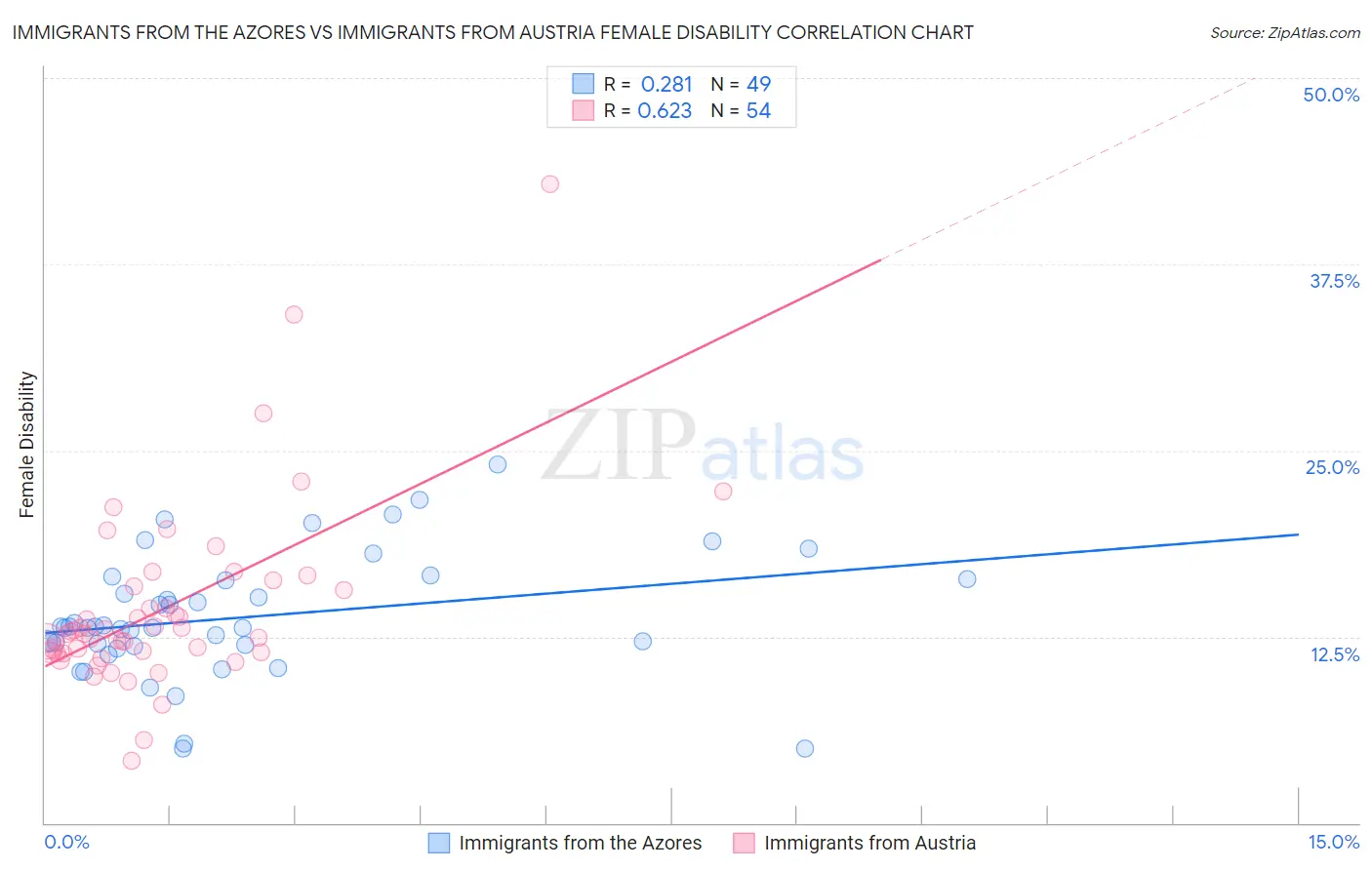 Immigrants from the Azores vs Immigrants from Austria Female Disability