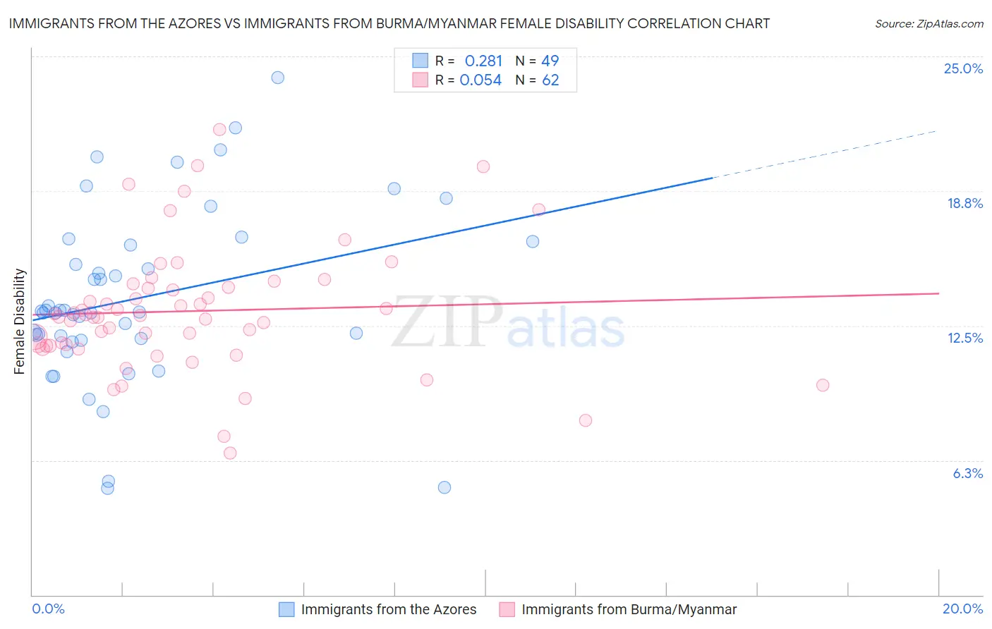 Immigrants from the Azores vs Immigrants from Burma/Myanmar Female Disability