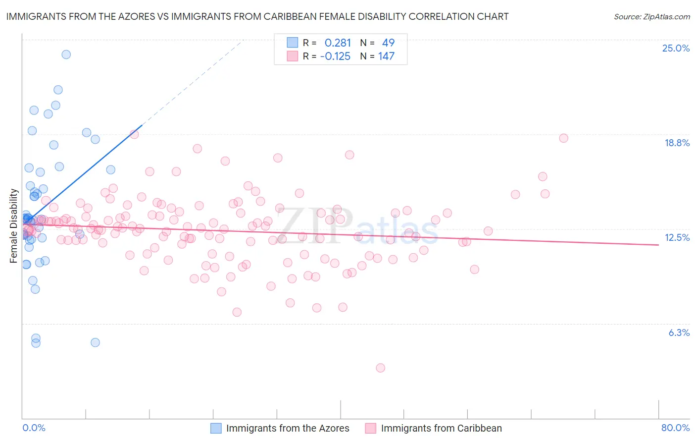 Immigrants from the Azores vs Immigrants from Caribbean Female Disability