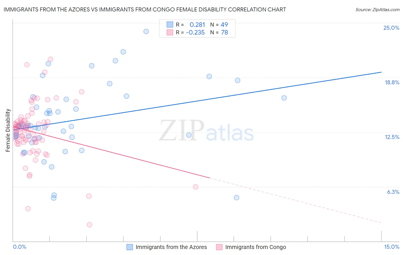 Immigrants from the Azores vs Immigrants from Congo Female Disability