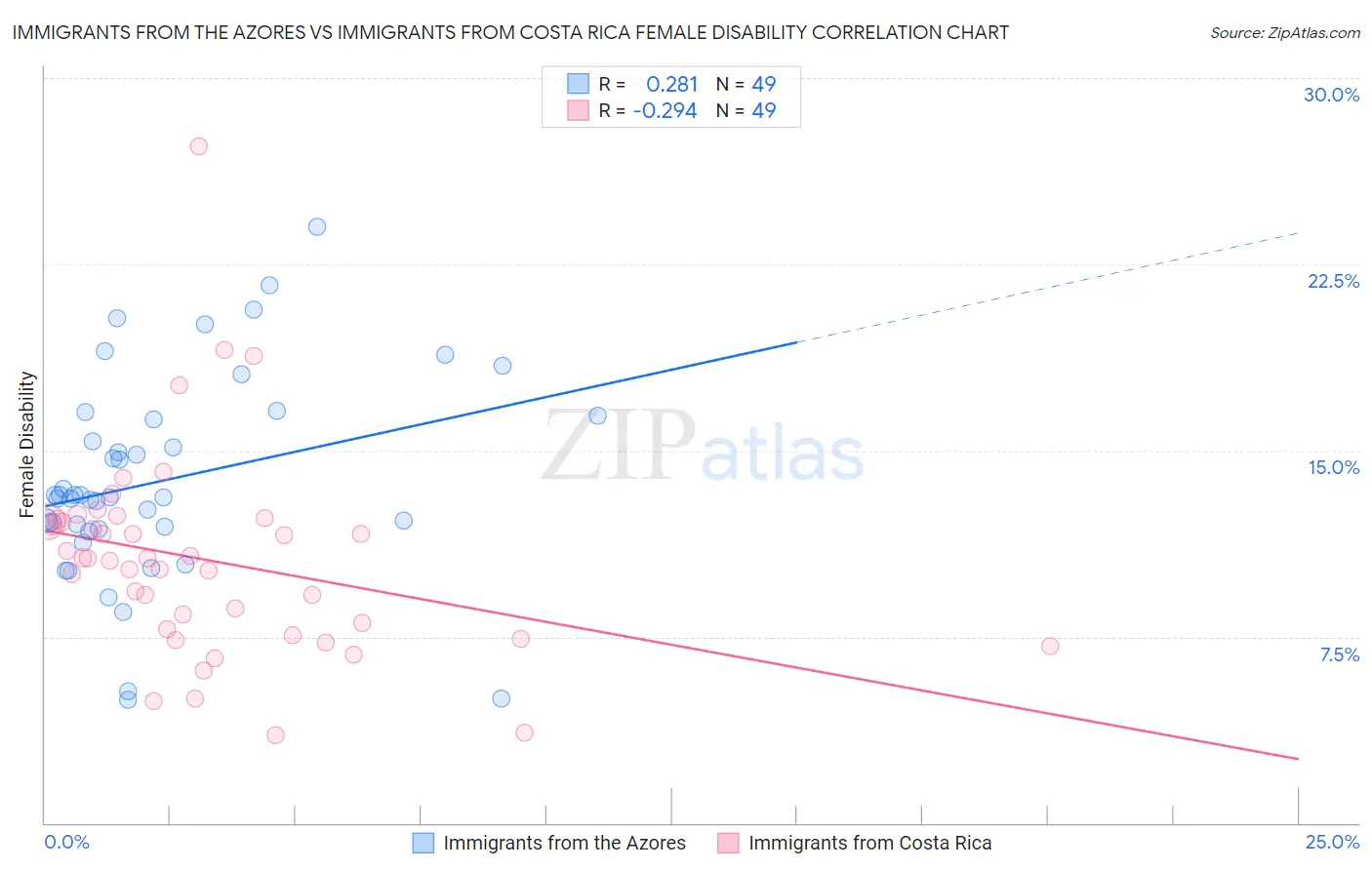 Immigrants from the Azores vs Immigrants from Costa Rica Female Disability