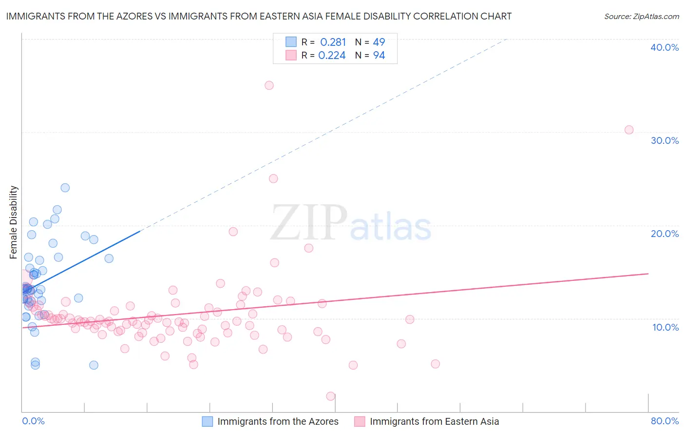 Immigrants from the Azores vs Immigrants from Eastern Asia Female Disability