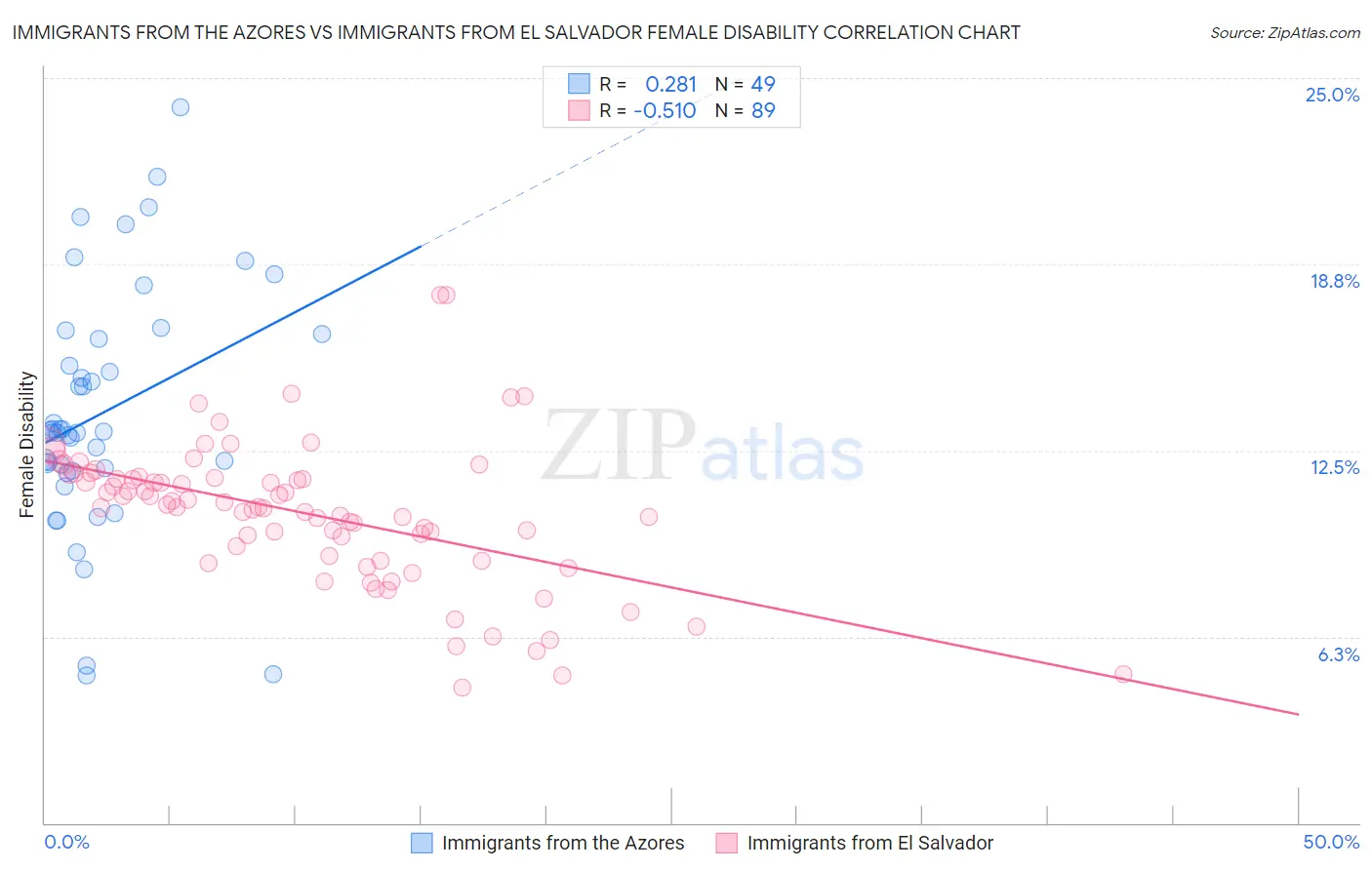 Immigrants from the Azores vs Immigrants from El Salvador Female Disability