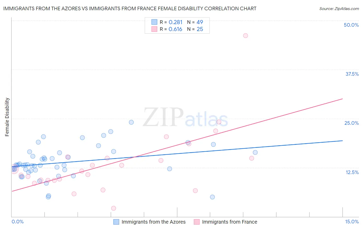 Immigrants from the Azores vs Immigrants from France Female Disability