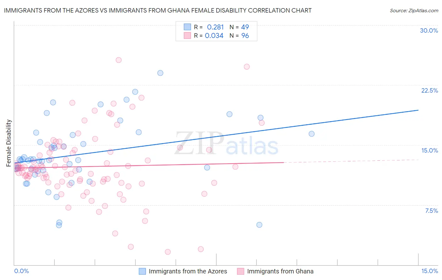 Immigrants from the Azores vs Immigrants from Ghana Female Disability