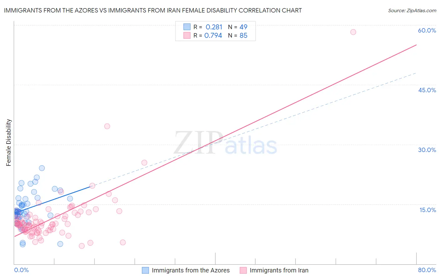 Immigrants from the Azores vs Immigrants from Iran Female Disability