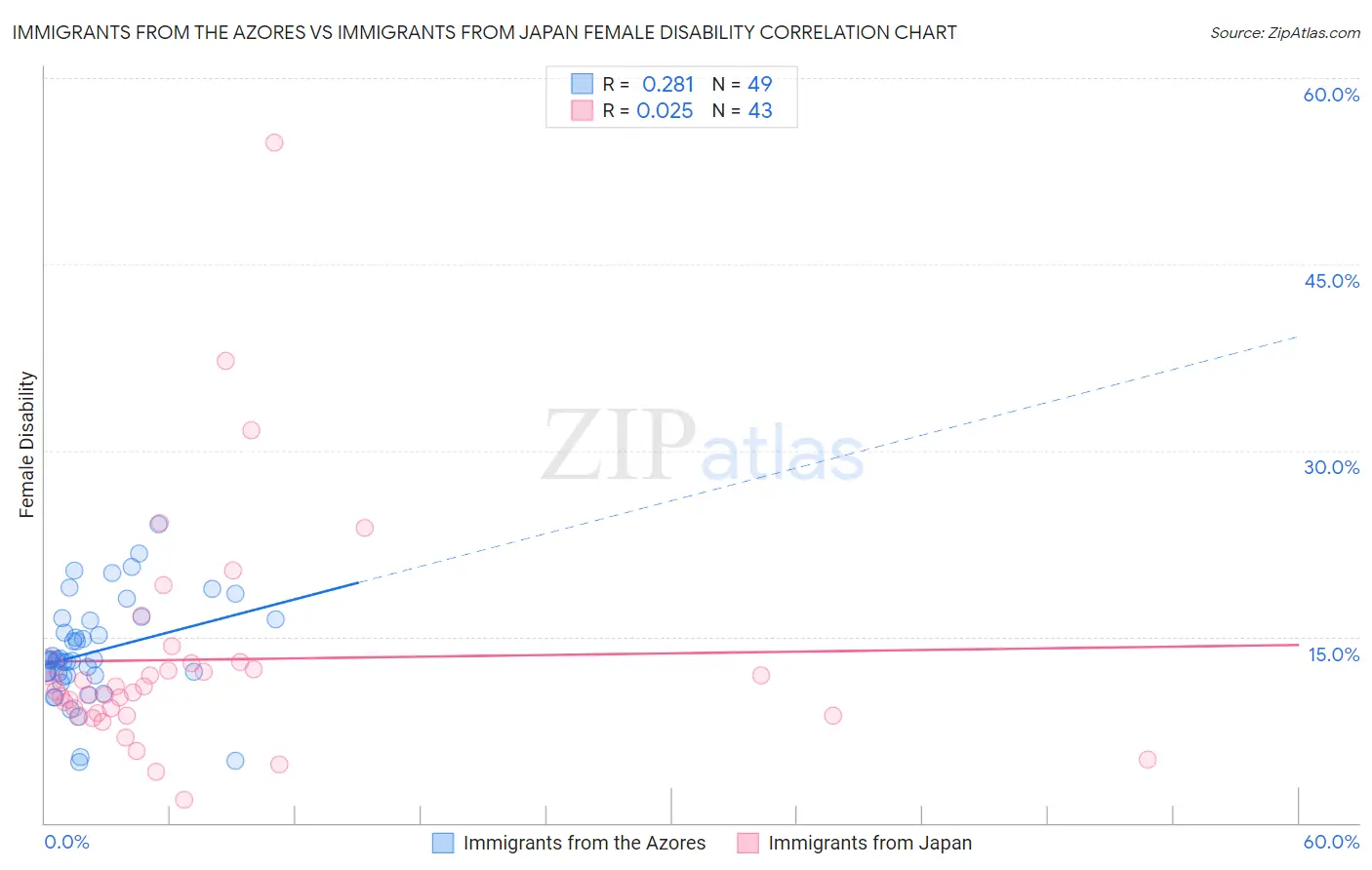 Immigrants from the Azores vs Immigrants from Japan Female Disability