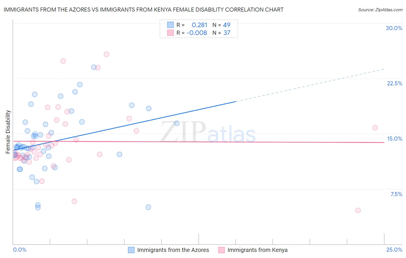 Immigrants from the Azores vs Immigrants from Kenya Female Disability