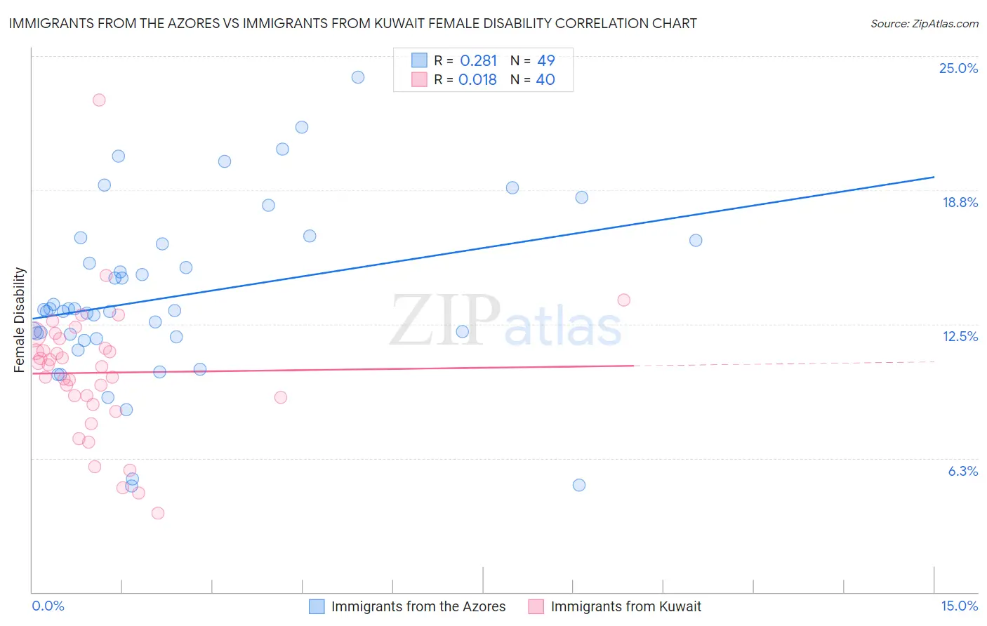 Immigrants from the Azores vs Immigrants from Kuwait Female Disability