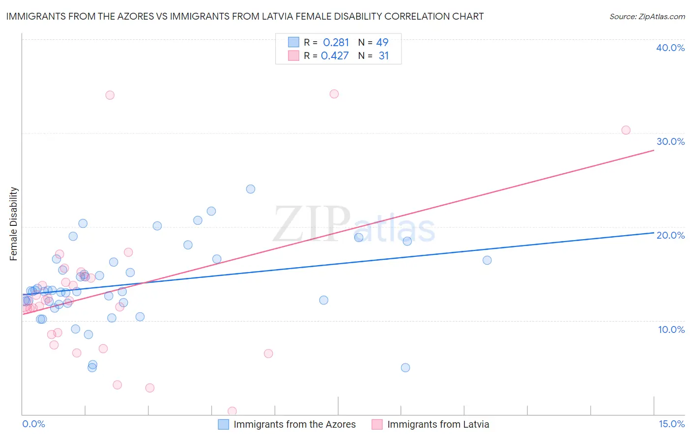 Immigrants from the Azores vs Immigrants from Latvia Female Disability