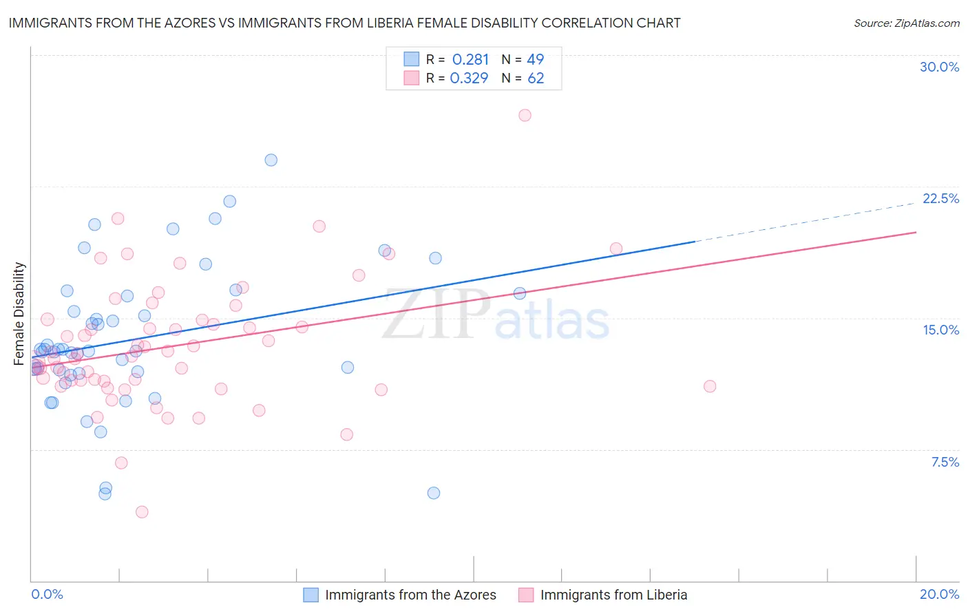 Immigrants from the Azores vs Immigrants from Liberia Female Disability