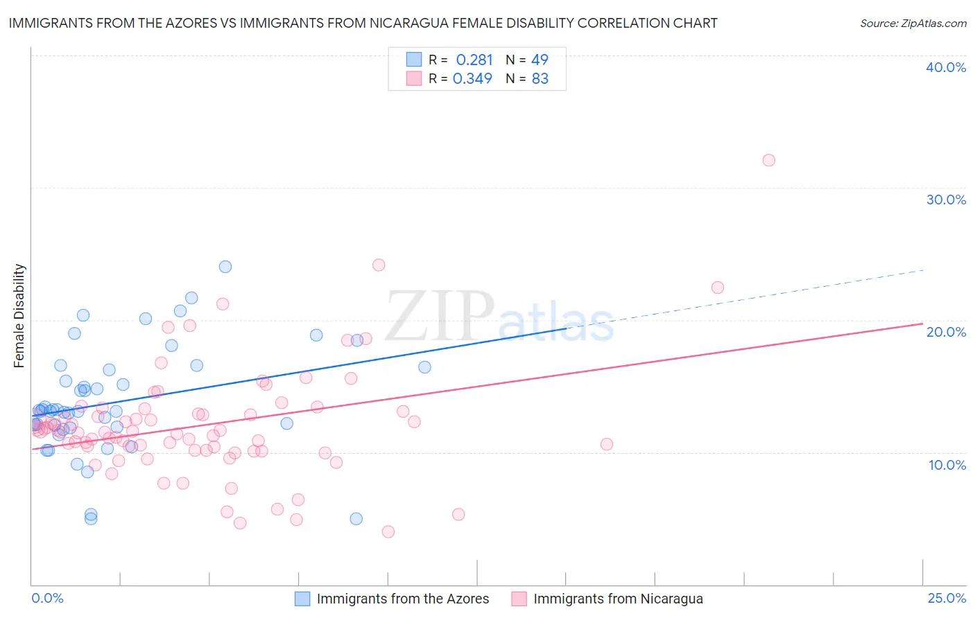 Immigrants from the Azores vs Immigrants from Nicaragua Female Disability