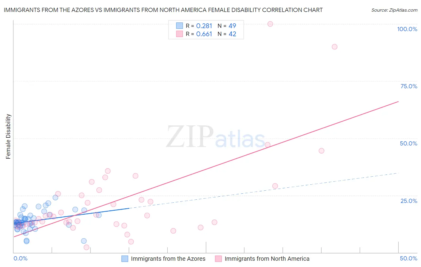 Immigrants from the Azores vs Immigrants from North America Female Disability