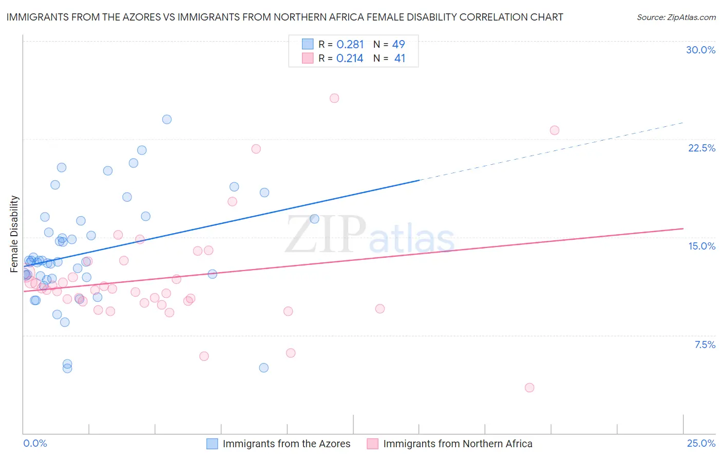 Immigrants from the Azores vs Immigrants from Northern Africa Female Disability