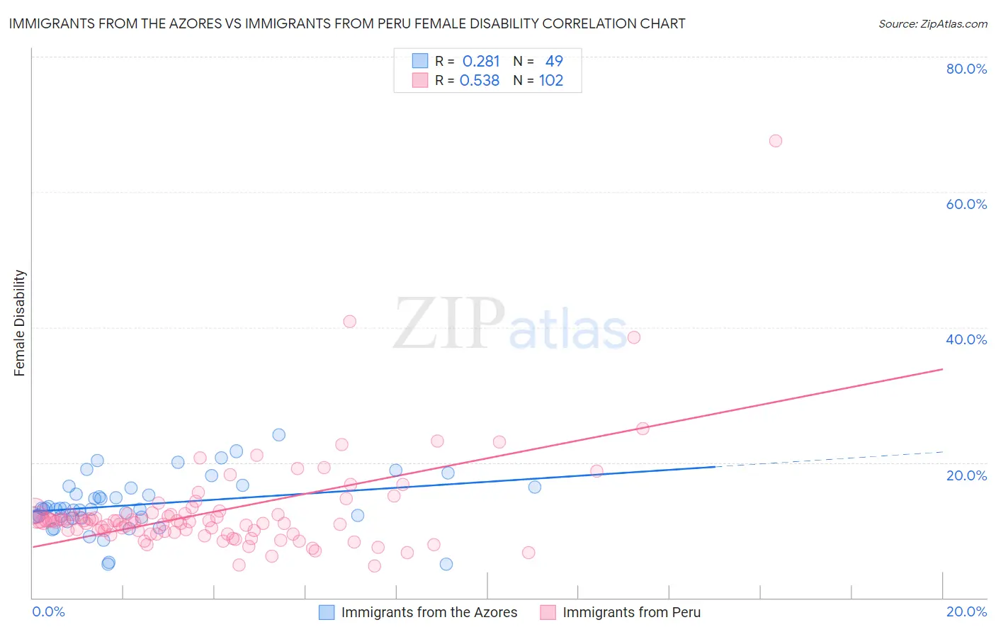 Immigrants from the Azores vs Immigrants from Peru Female Disability