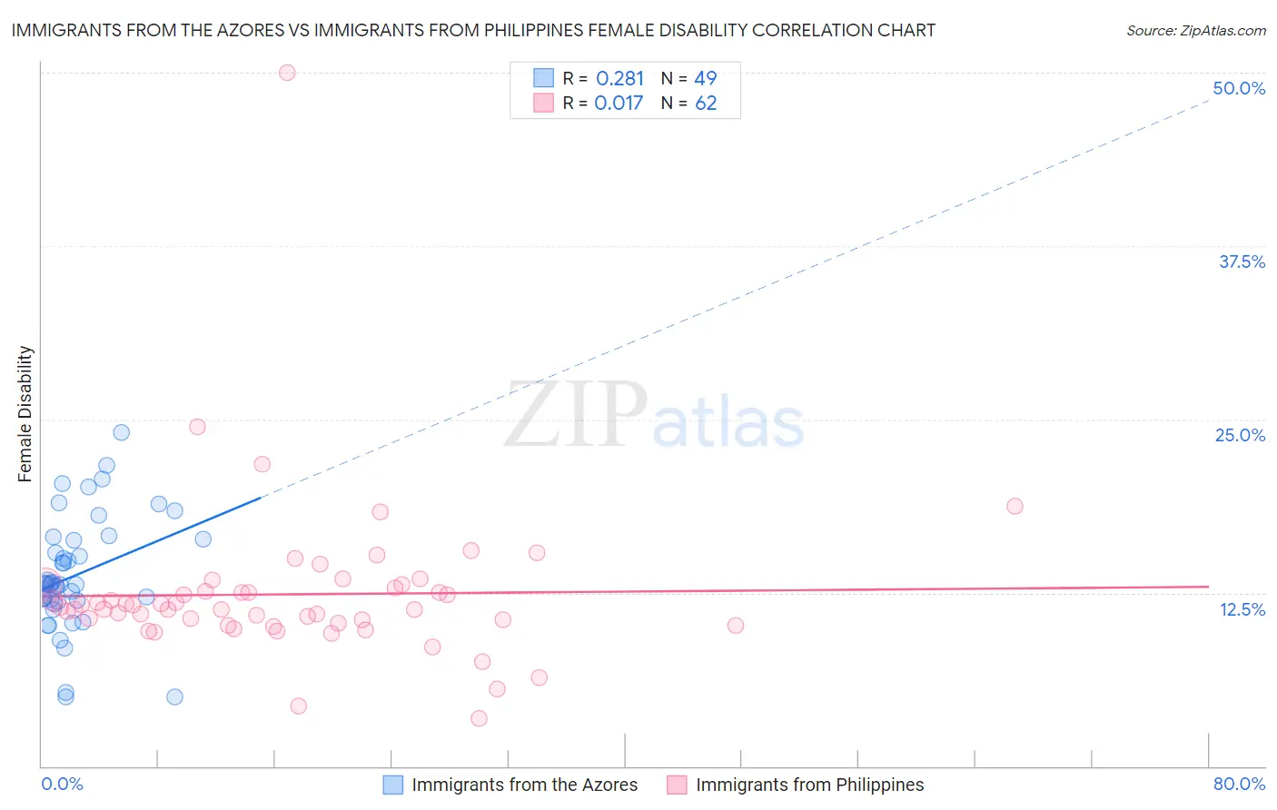 Immigrants from the Azores vs Immigrants from Philippines Female Disability