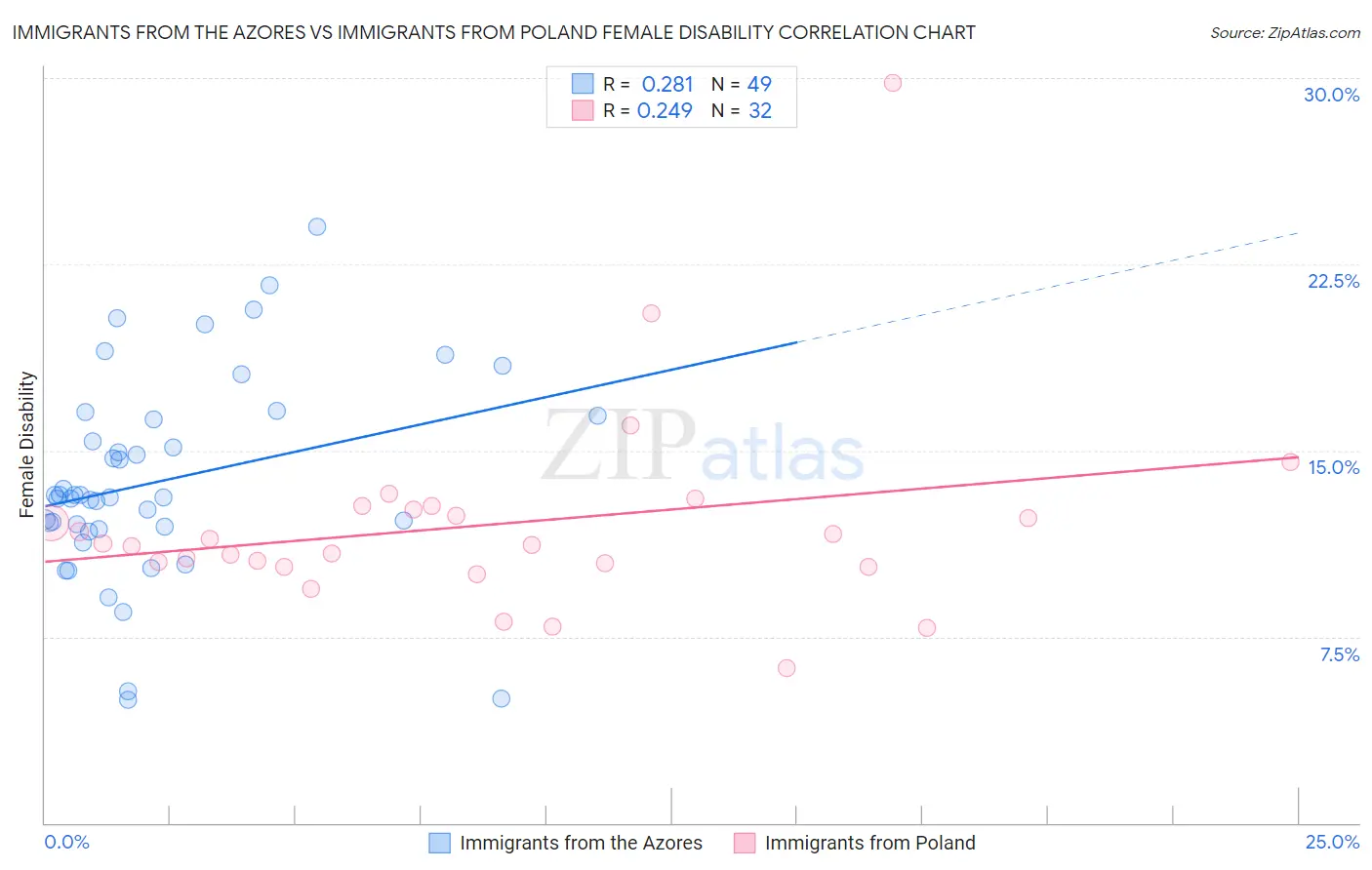 Immigrants from the Azores vs Immigrants from Poland Female Disability