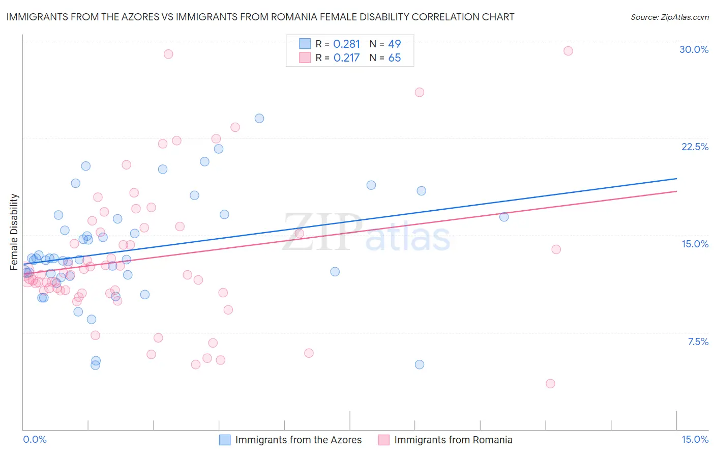 Immigrants from the Azores vs Immigrants from Romania Female Disability