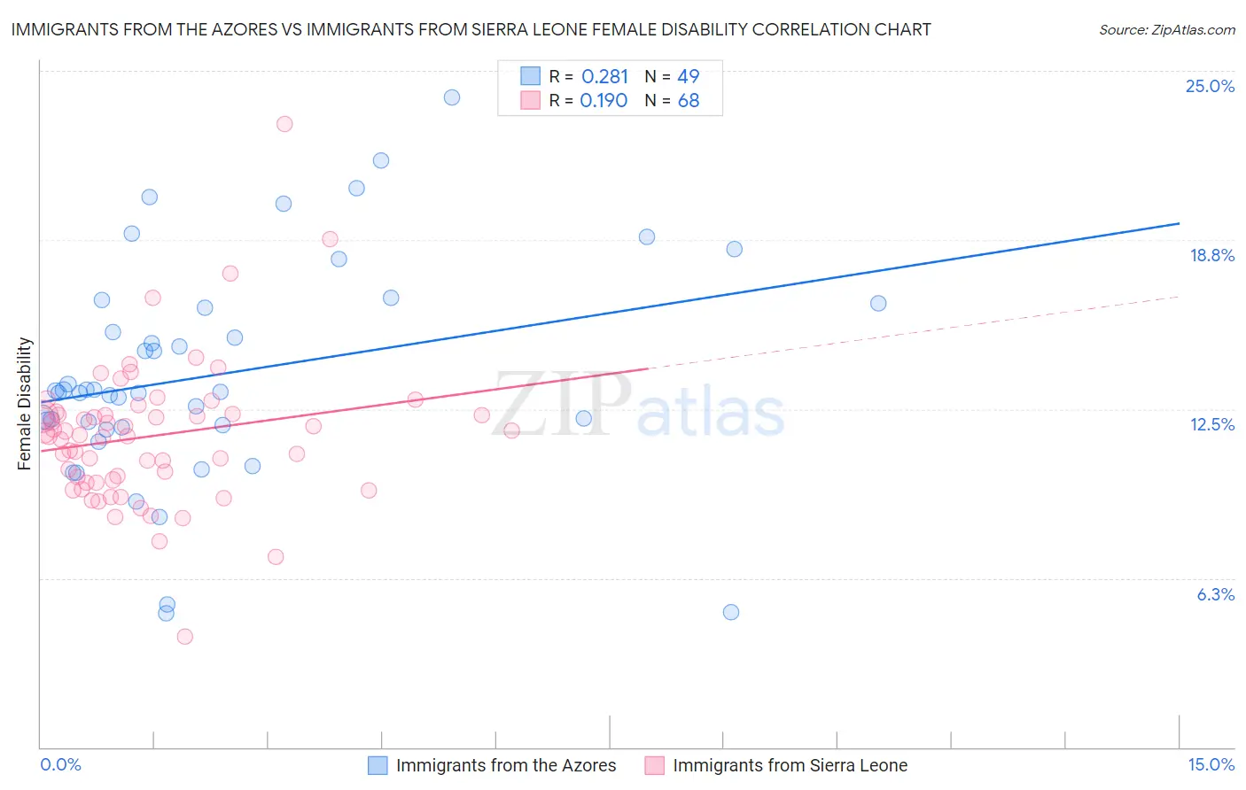 Immigrants from the Azores vs Immigrants from Sierra Leone Female Disability