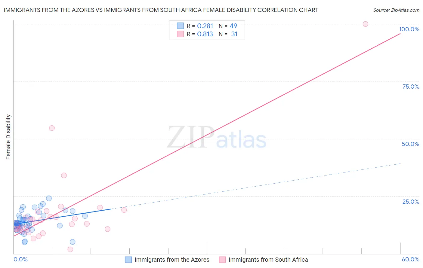 Immigrants from the Azores vs Immigrants from South Africa Female Disability