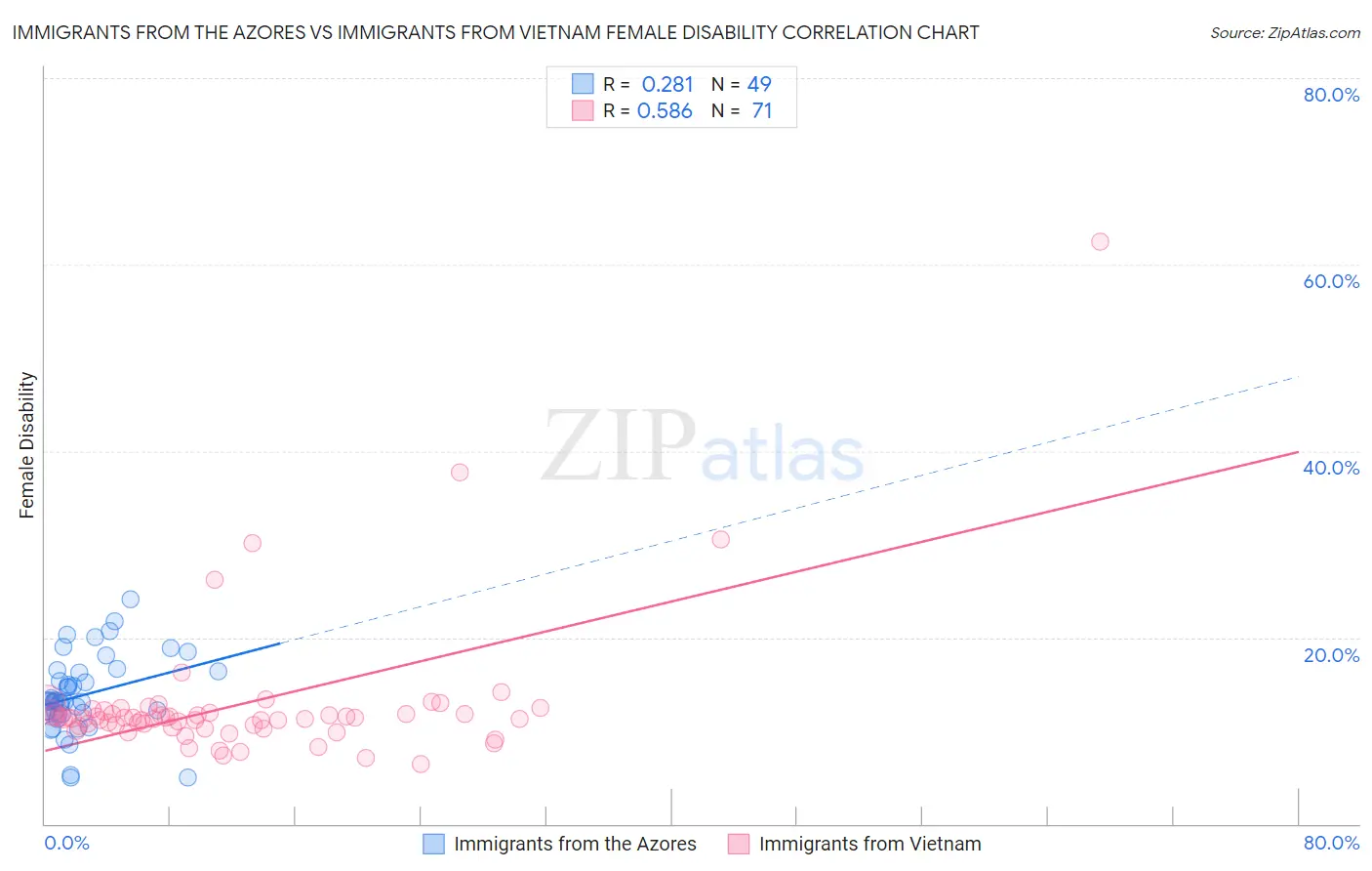 Immigrants from the Azores vs Immigrants from Vietnam Female Disability