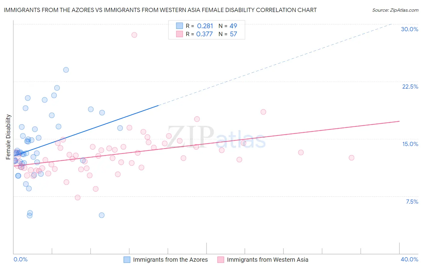 Immigrants from the Azores vs Immigrants from Western Asia Female Disability