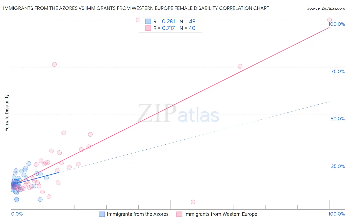 Immigrants from the Azores vs Immigrants from Western Europe Female Disability