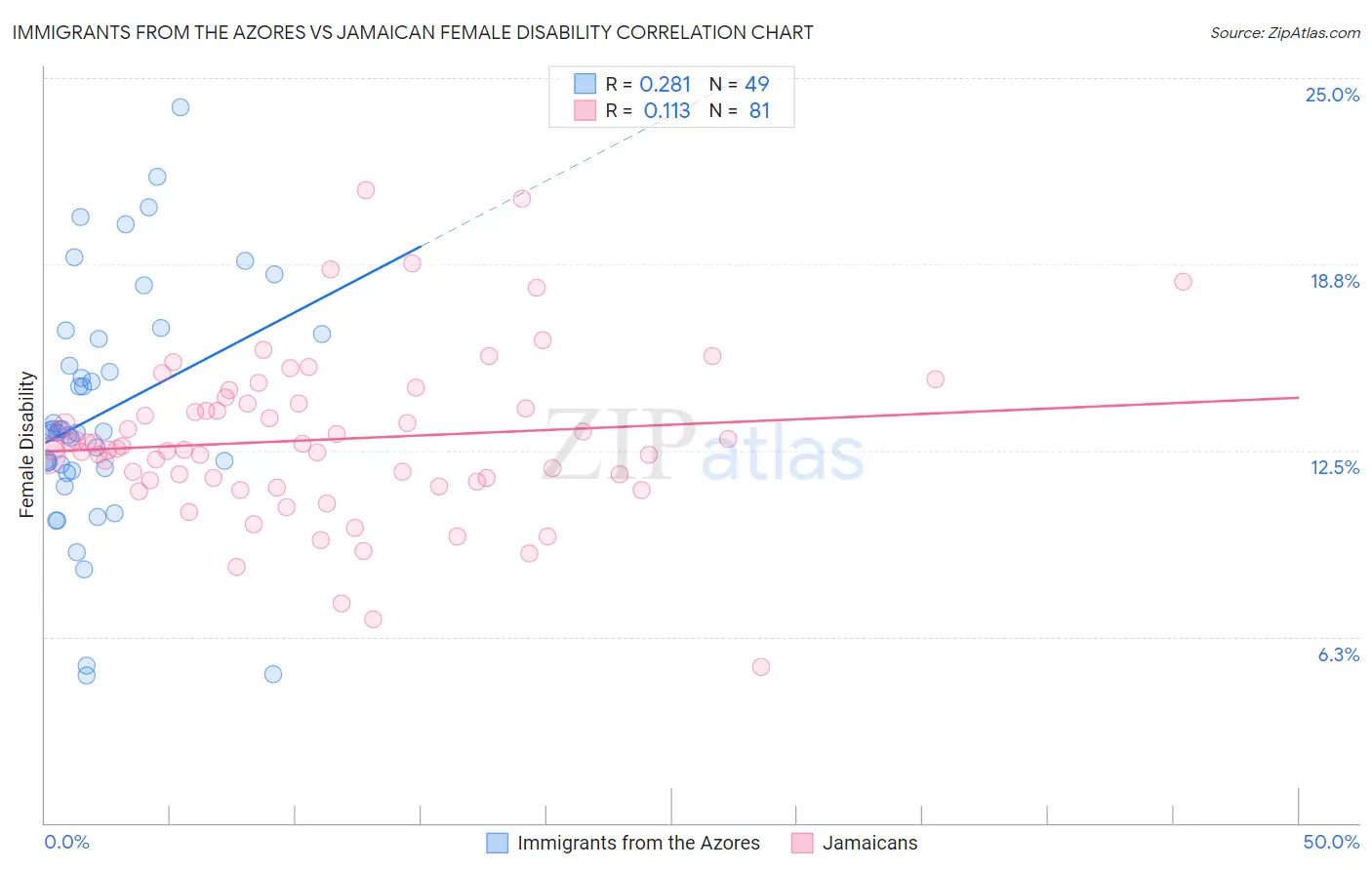 Immigrants from the Azores vs Jamaican Female Disability