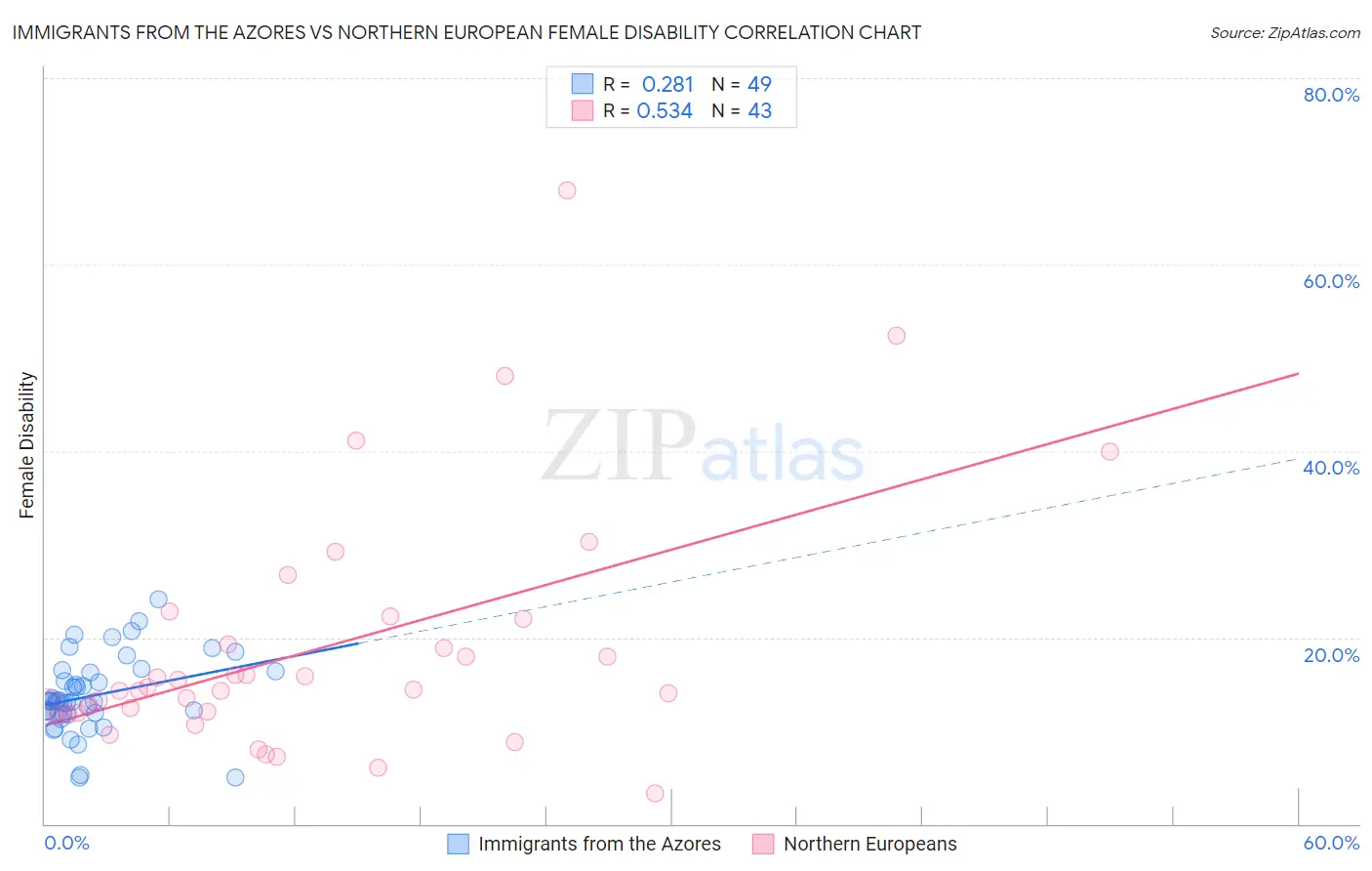 Immigrants from the Azores vs Northern European Female Disability