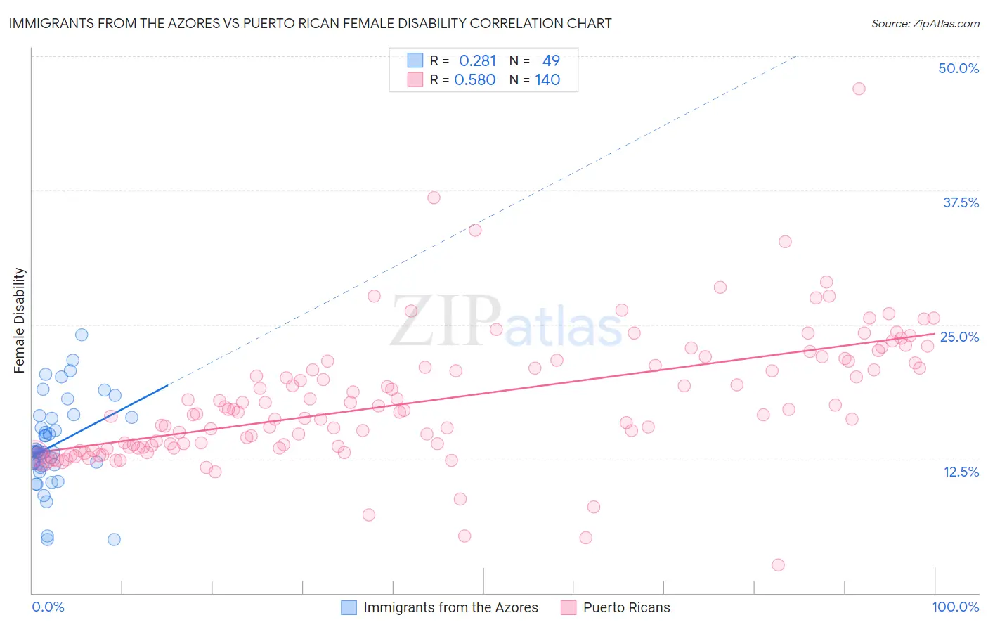 Immigrants from the Azores vs Puerto Rican Female Disability