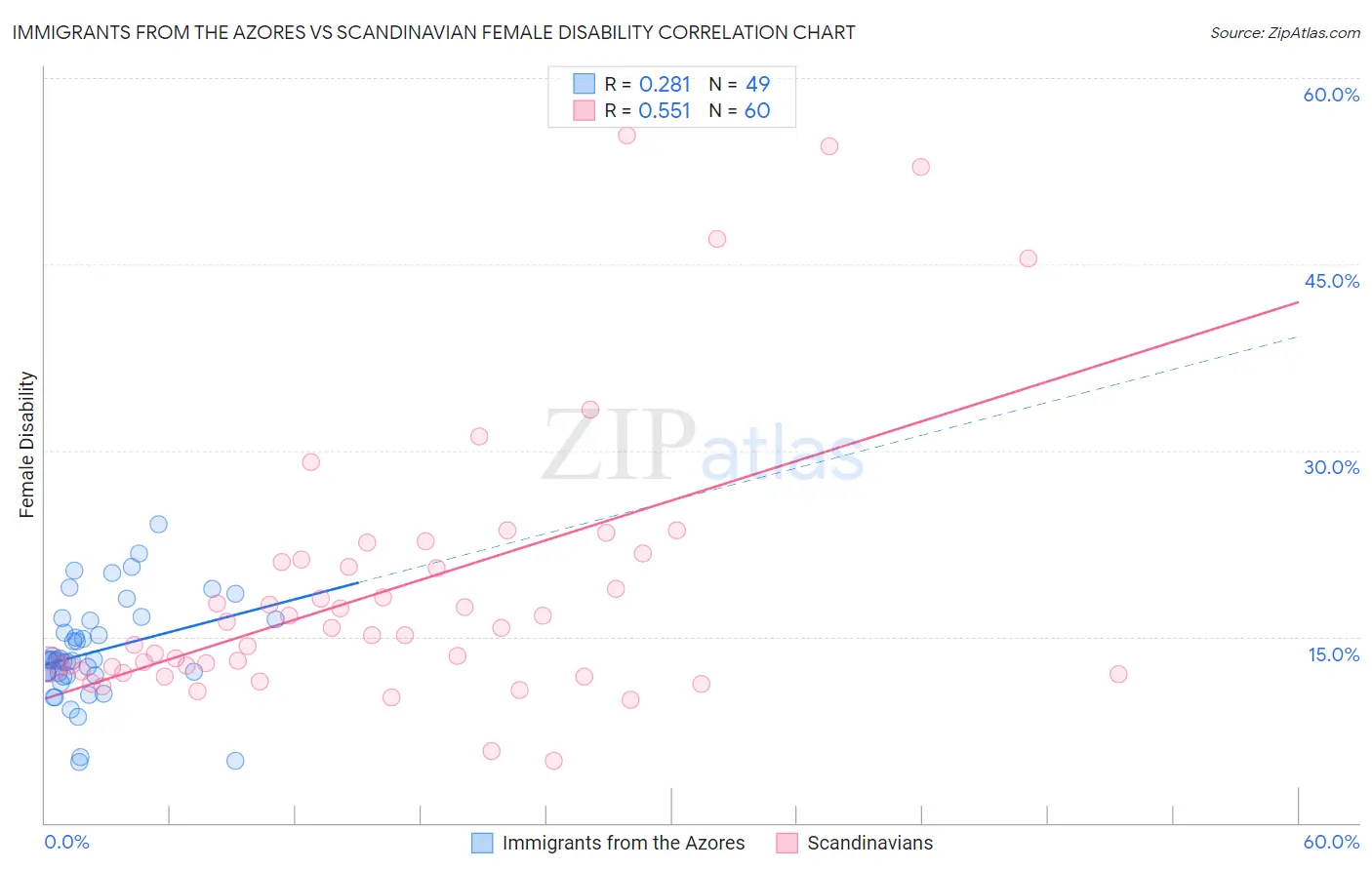 Immigrants from the Azores vs Scandinavian Female Disability