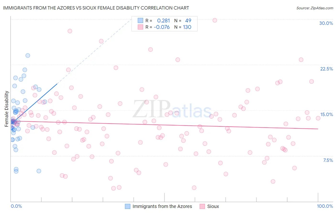 Immigrants from the Azores vs Sioux Female Disability