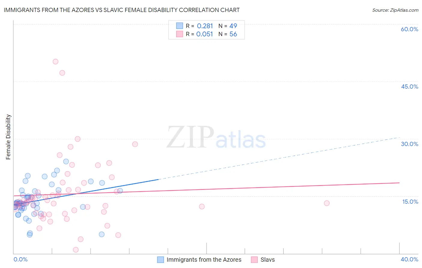 Immigrants from the Azores vs Slavic Female Disability