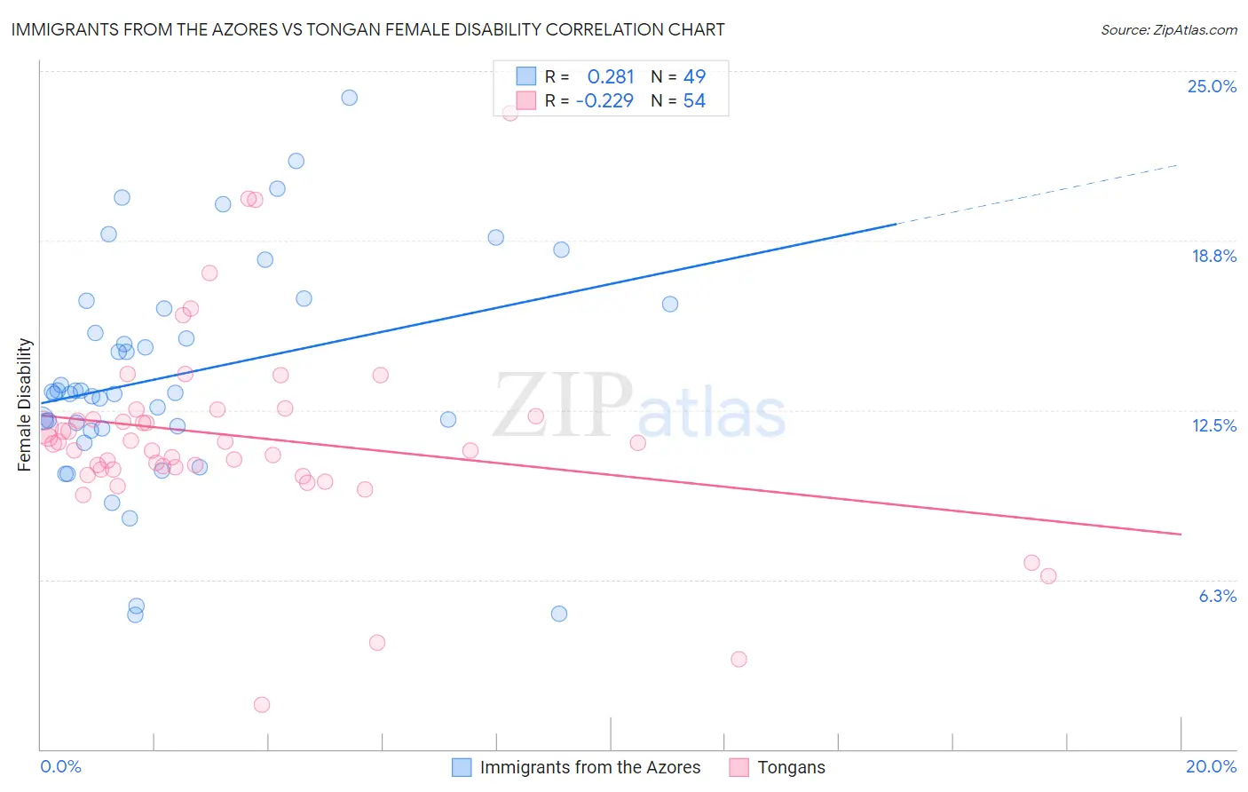 Immigrants from the Azores vs Tongan Female Disability