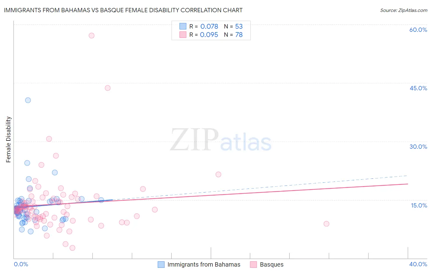 Immigrants from Bahamas vs Basque Female Disability