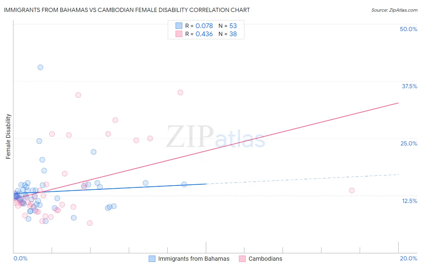 Immigrants from Bahamas vs Cambodian Female Disability