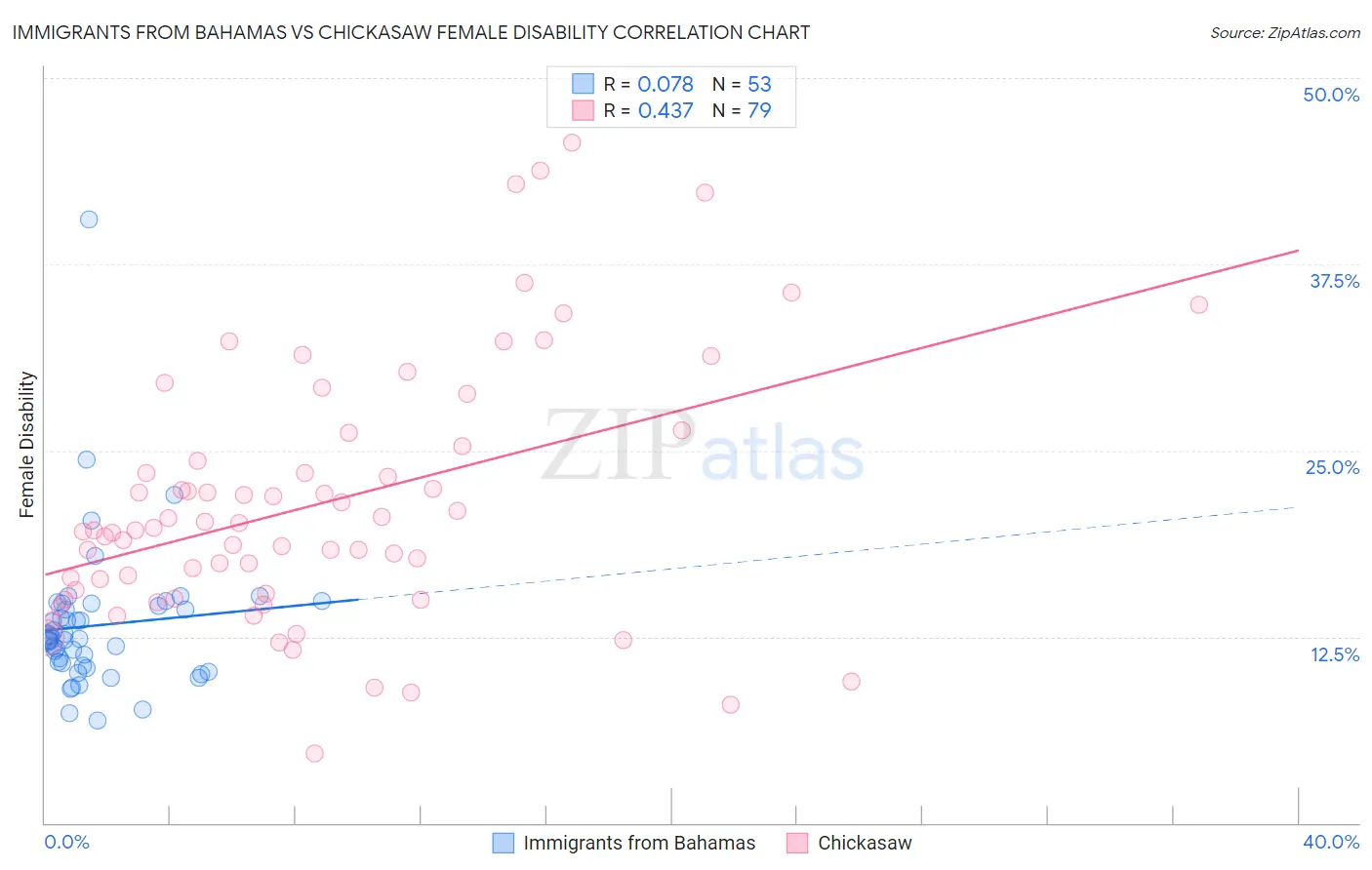 Immigrants from Bahamas vs Chickasaw Female Disability