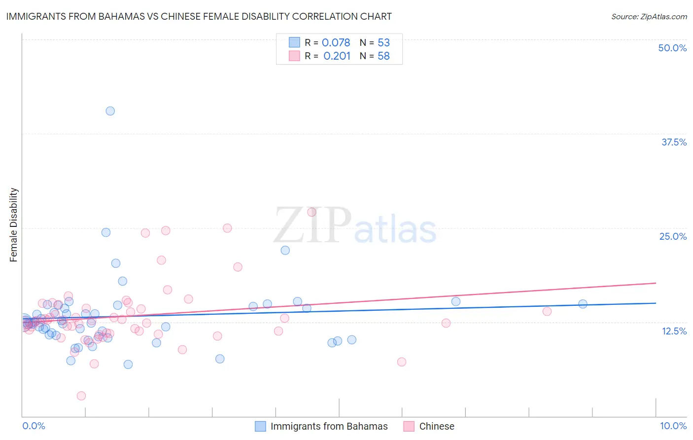 Immigrants from Bahamas vs Chinese Female Disability