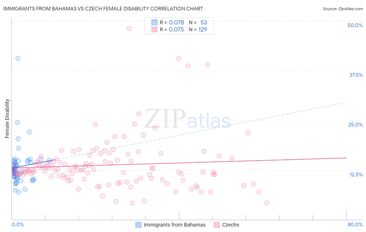 Immigrants from Bahamas vs Czech Female Disability