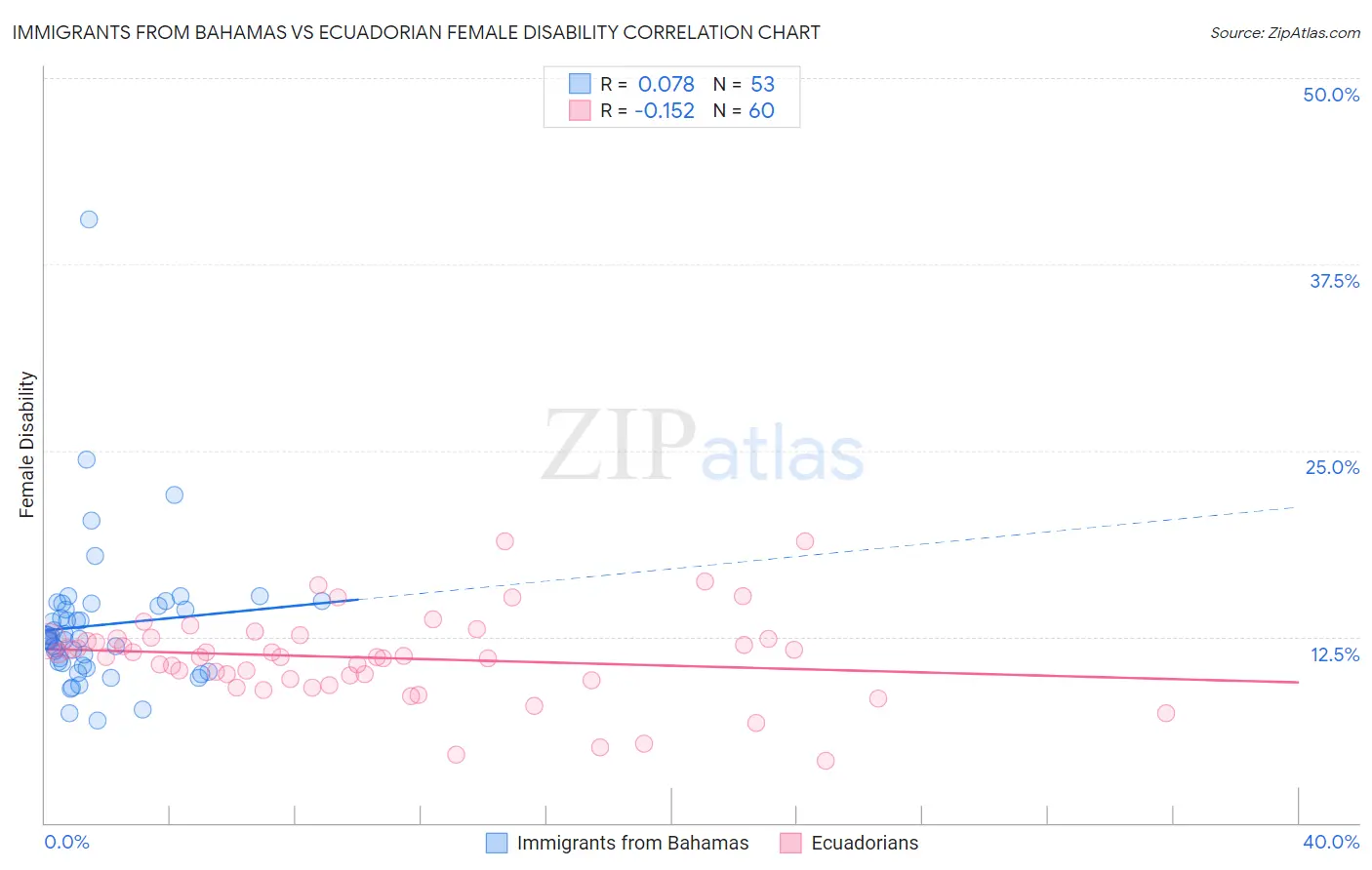 Immigrants from Bahamas vs Ecuadorian Female Disability