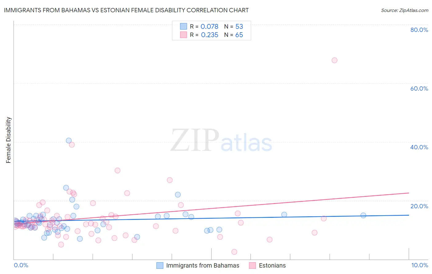 Immigrants from Bahamas vs Estonian Female Disability