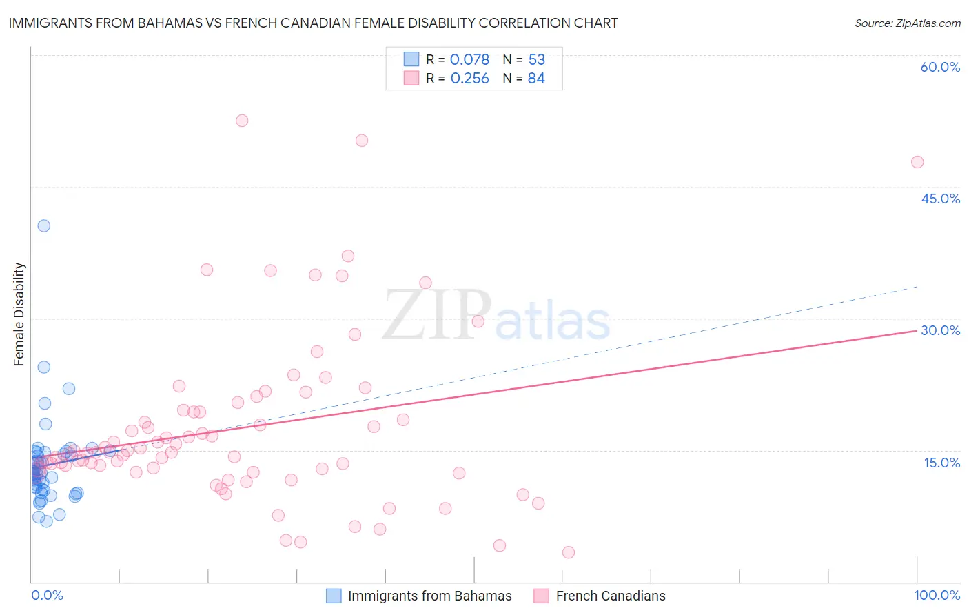 Immigrants from Bahamas vs French Canadian Female Disability